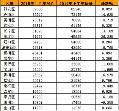 上海市黄浦区房价