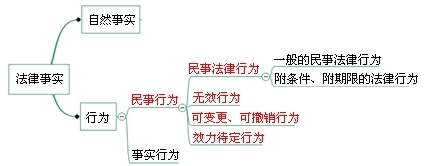 民事法律行为是