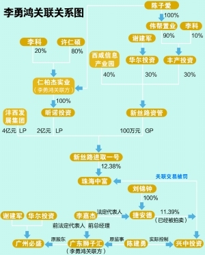 证券关联关系有什么用