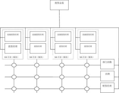 投资公司有什么岗位