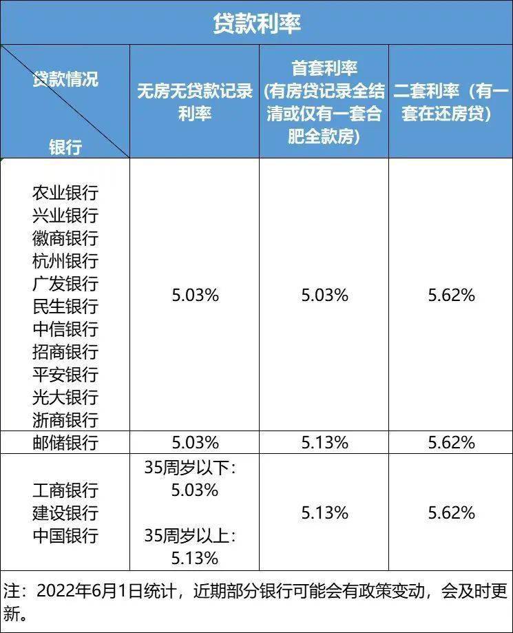 现银行贷款利息