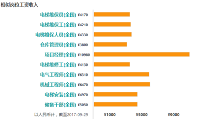 北京市電梯維保招聘網(wǎng)（北京市電梯維保招聘） 裝飾工裝施工 第2張