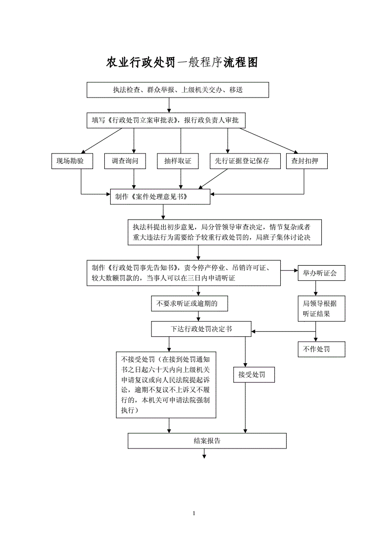 农业抽检流程图怎么画的