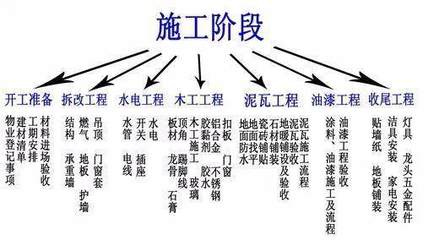 楼房装修步骤