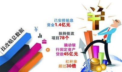 技术改造贷款
