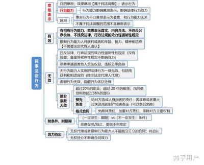 民事法律行为效力
