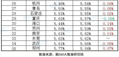 青岛首套房贷款利率