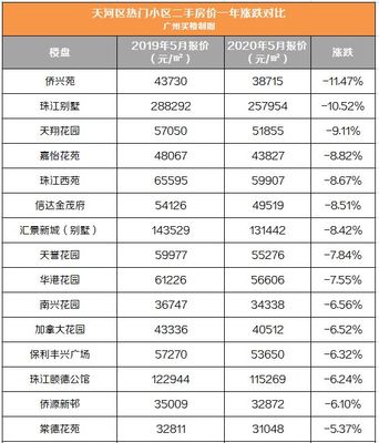 广州市天河区房价