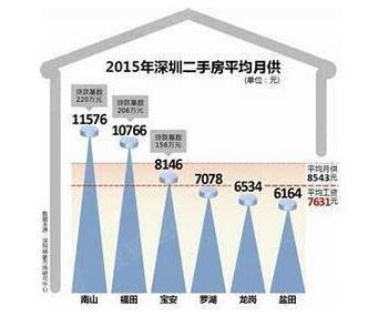 二手房月供多少