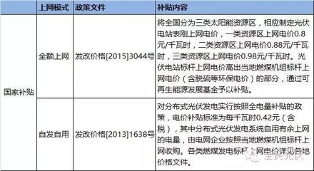 光伏發(fā)電的補貼政策（光伏發(fā)電的補貼政策有哪些？） 建筑消防施工 第5張