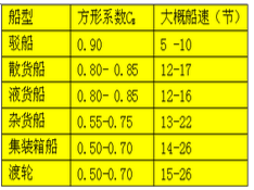 船舶仿形系数