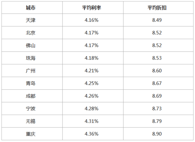 北京各银行房贷利率