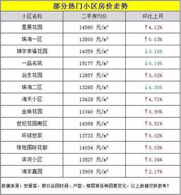 青岛房价降了吗