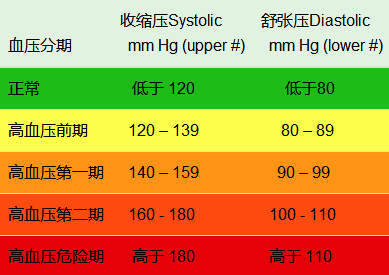 舒张压偏高是怎么回事