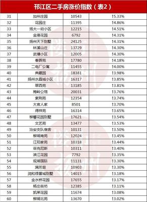 邗江区房价