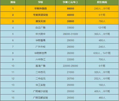 广州市初中排名