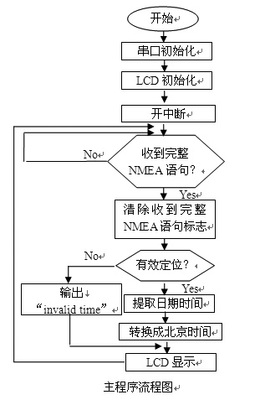 utc转换