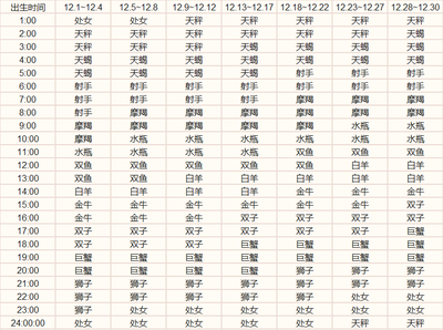 12月是啥星座