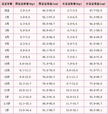 一岁男宝宝身高体重标准