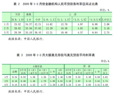 外币贷款利率