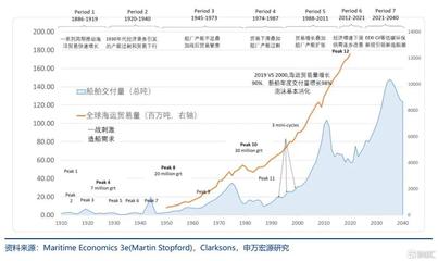 船舶制造大周期