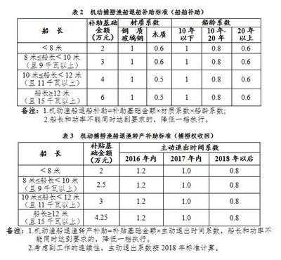 钢质船舶补贴标准