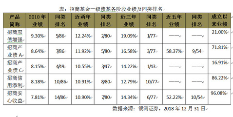 债券基金 一级