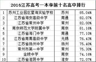 苏州工业园区学校排名