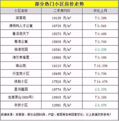 青岛房价降了吗