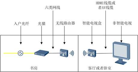 什么电视盒能连WLAN