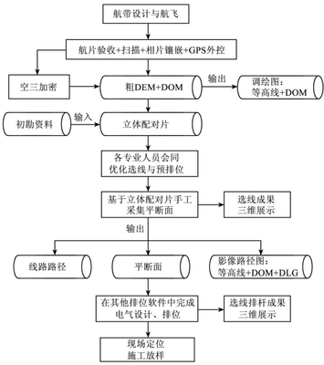 景观设计的流程