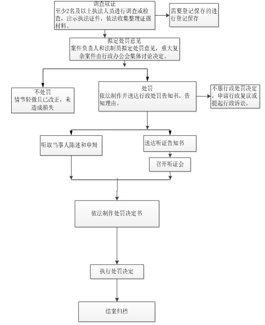 林业行政处罚程序规定