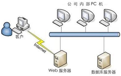 应用服务器和Web服务器究竟有何不同？  第1张