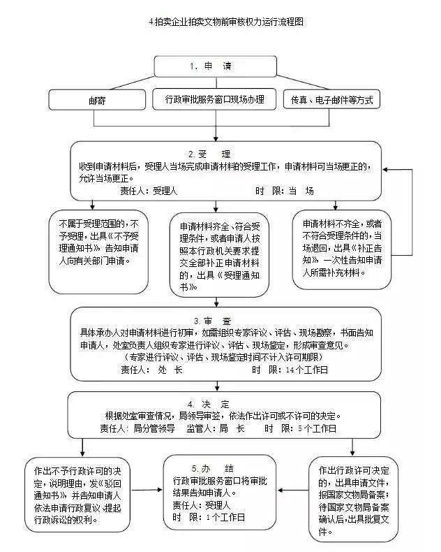法院拍卖程序