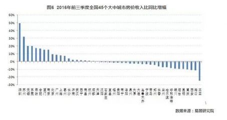 西安房价会跌吗