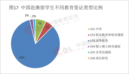 澳大利亚出国留学趋势