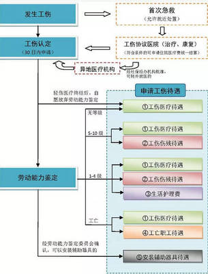 厦门工伤认定流程