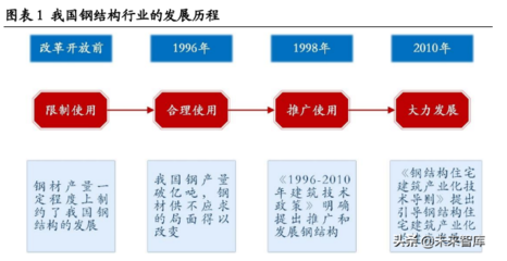 船舶用途分为