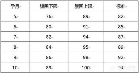 孕期腹围多少正常