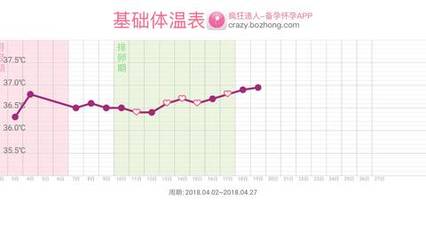 排卵后体温不升高是怎么回事