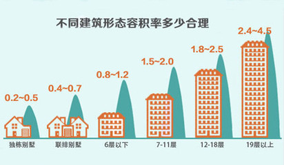 房产容积率计算公式