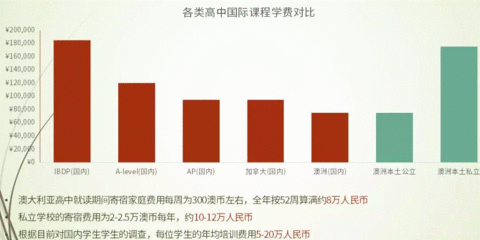 澳大利亚低龄留学专家费用