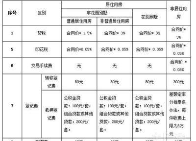 别墅交易税费