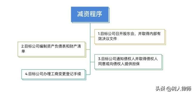 股东会召开程序