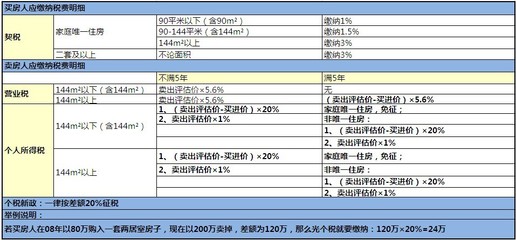 144平米以上房子税费