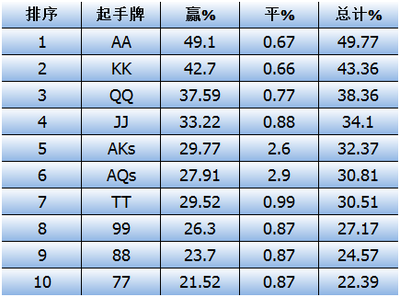 德州手牌胜率表图片大全