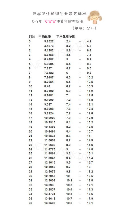 两岁宝宝的身高体重
