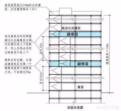 避难层设计规范
