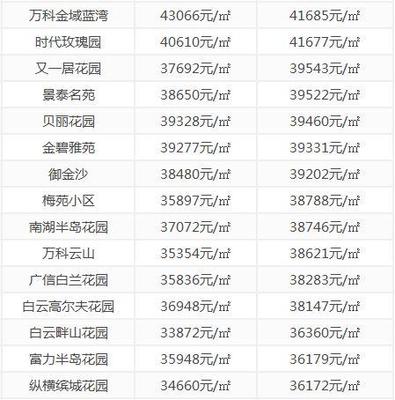 广州金域蓝湾房价
