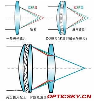 什么是二元光学元件